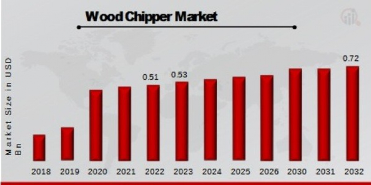 Trends in the Wood Chipper Market