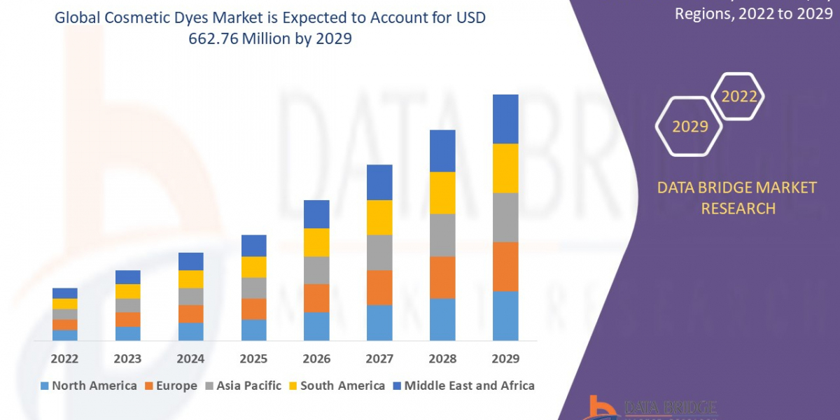 Cosmetic Dyes Market – Key data on growth, patterns, projections, and market space.