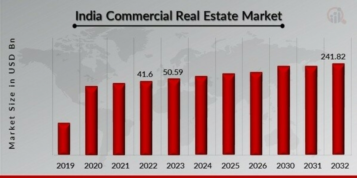 Future of India’s Commercial Real Estate Sector