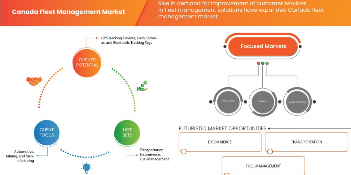 Canada Fleet Management Market Gears Up for Growth Amid Rising Demand for Telematics and Real-Time Monitoring Solutions