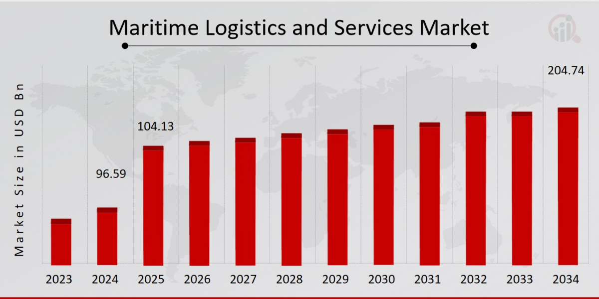 Investment Opportunities in Maritime Logistics and Services Market