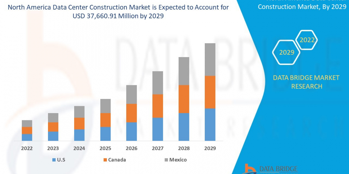 North America Data Center Construction Market Analysis On Size and Industry Demand 2029