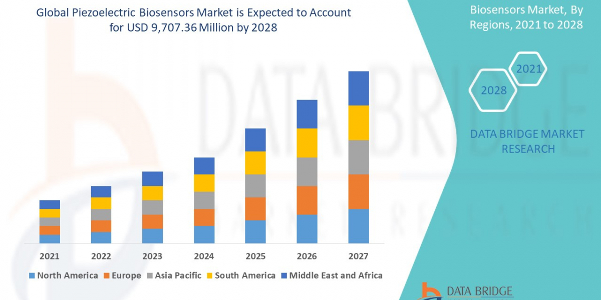 Piezoelectric Biosensors Market Size, Share, Trends, Key Drivers, Growth and Opportunity Analysis