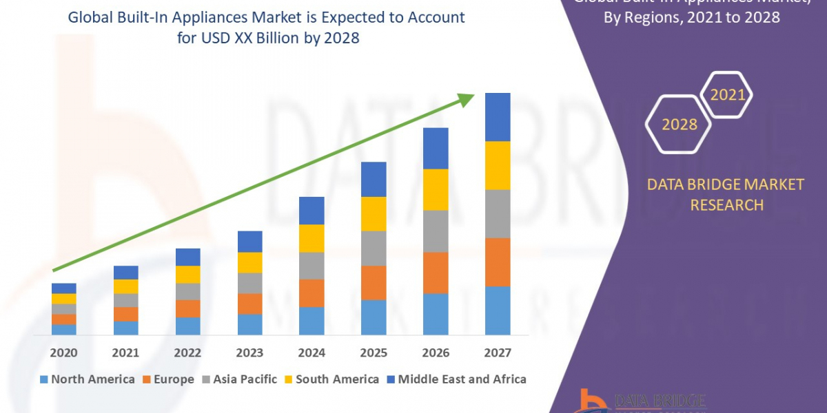 Built-In Appliances Market Insights: Growth, Share, Value, Size, and Trends