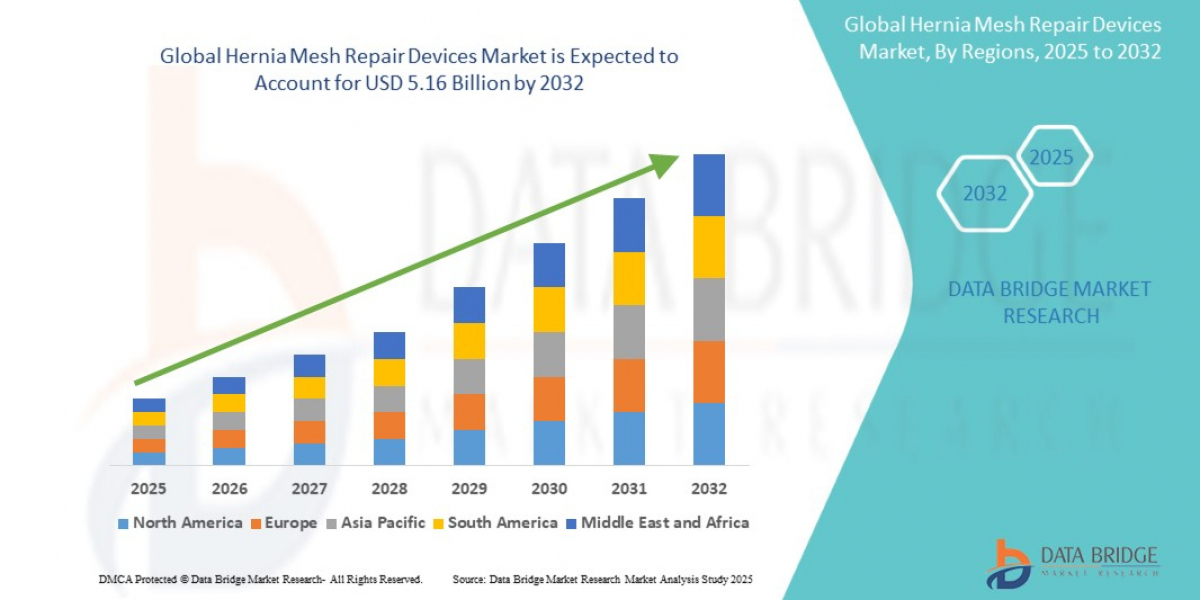 Hernia Mesh Repair Devices Market Outlook: Growth, Share, Value, Size, and Trends