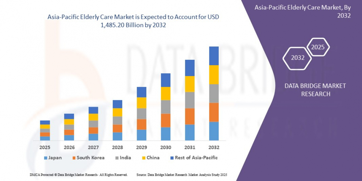 Asia-Pacific Elderly Care Market Size, Share, Trends, Key Drivers, Demand and Opportunity Analysis