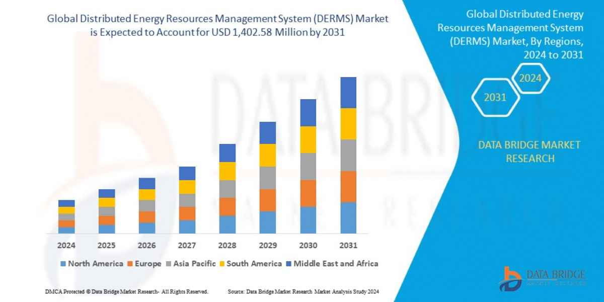 Distributed Energy Resources Management System (DERMS) Market – Key data on growth, patterns, projections, and market sp