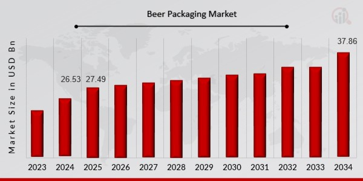 Trends Driving Beer Packaging Market Expansion