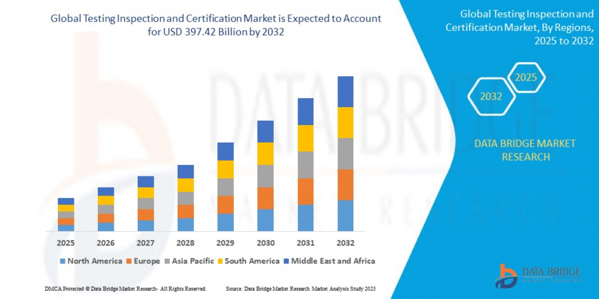 Testing Inspection and Certification Market Share: Growth, Value, Size, Scope, and Analysis