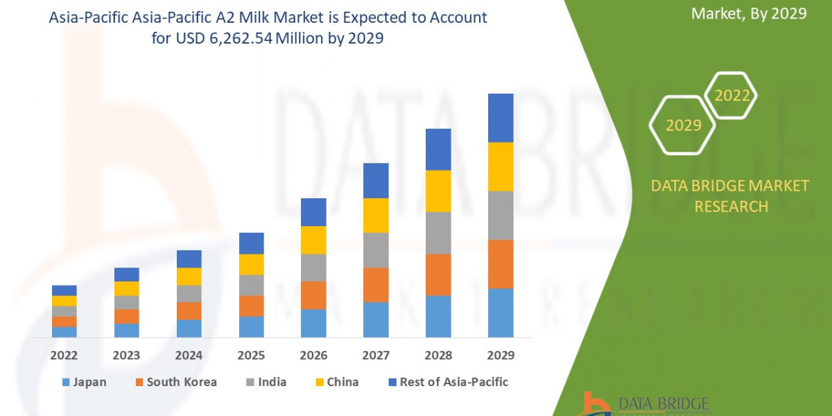 Asia-Pacific A2 Milk Market Outlook: Growth, Share, Value, Size, and Trends