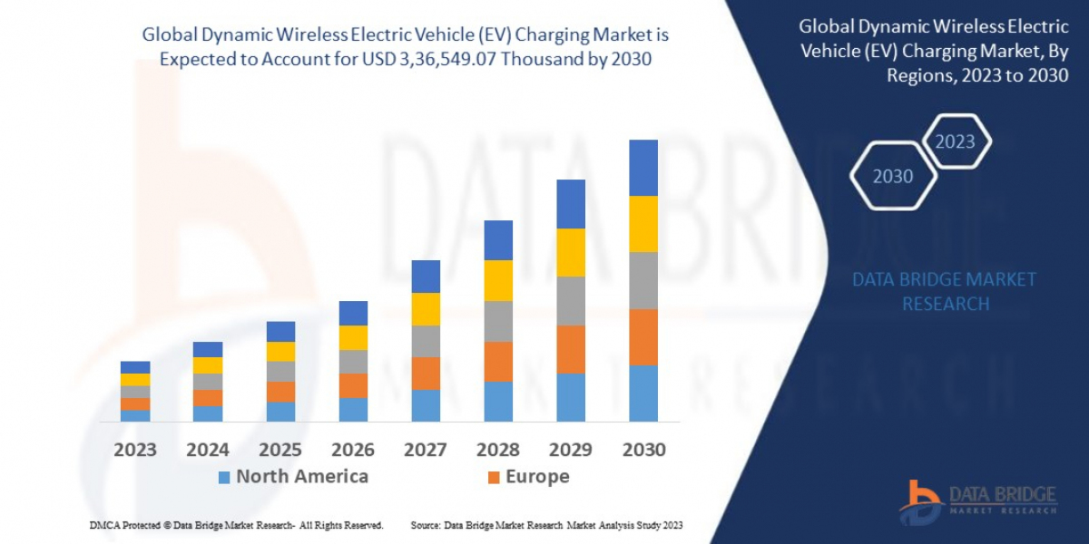 Dynamic Wireless Electric Vehicle (EV) Charging Global  Market: Opportunities and Analysis Period 2025 - 2032