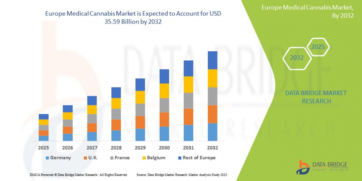 Europe Medical Cannabis Market Expands Due to Regulatory Shifts and Rising Therapeutic Adoption