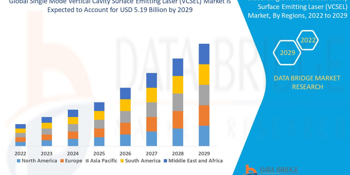 Single Mode Vertical Cavity Surface Emitting Laser (VCSEL) Market Overview, Growth Analysis, Trends and Forecast By 2029