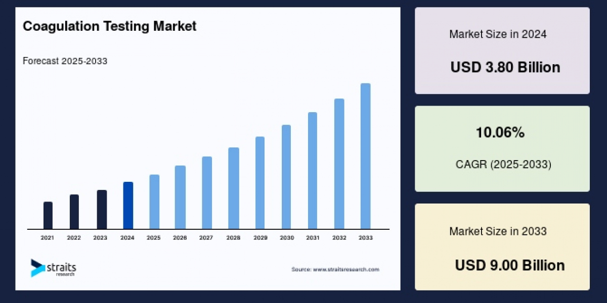 Coagulation Testing Market Intelligence Brief: Regional Insights, Growth Engines & Investment Hotspots