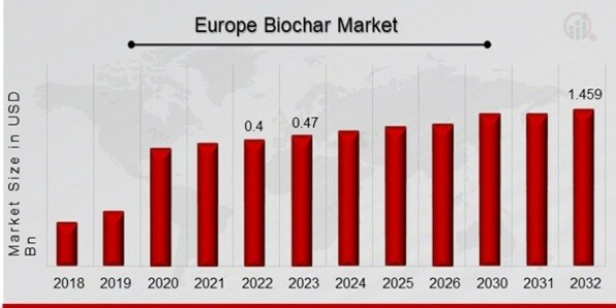 Europe Biochar Market Future Forecast