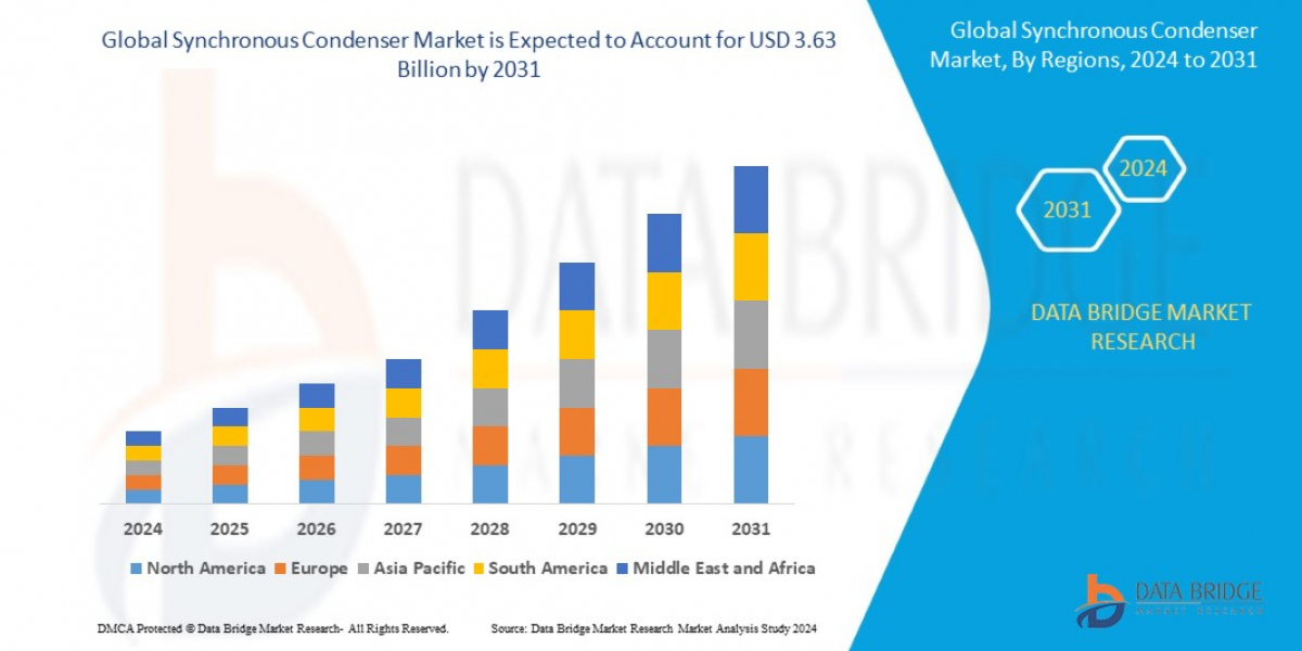 Synchronous Condenser Market Overview: Growth, Share, Value, Size, and Scope