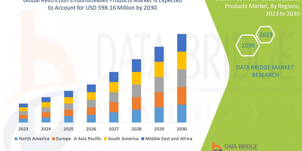 Restriction Endonucleases Products Market Grows as Molecular Biology Research Intensifies