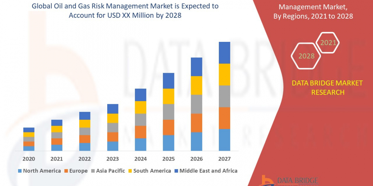 Oil and Gas Risk Management Market Size, Share, Trends, Demand, Growth and Competitive Analysis