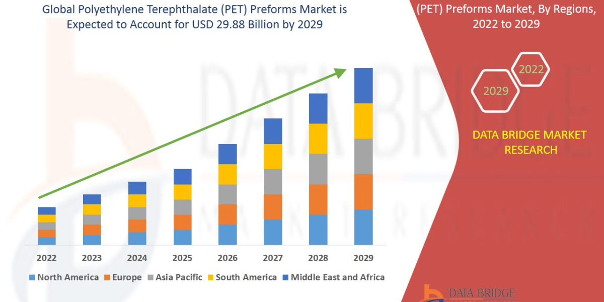 Polyethylene Terephthalate (PET) Preforms Market Overview, Growth Analysis, Trends and Forecast By 2029