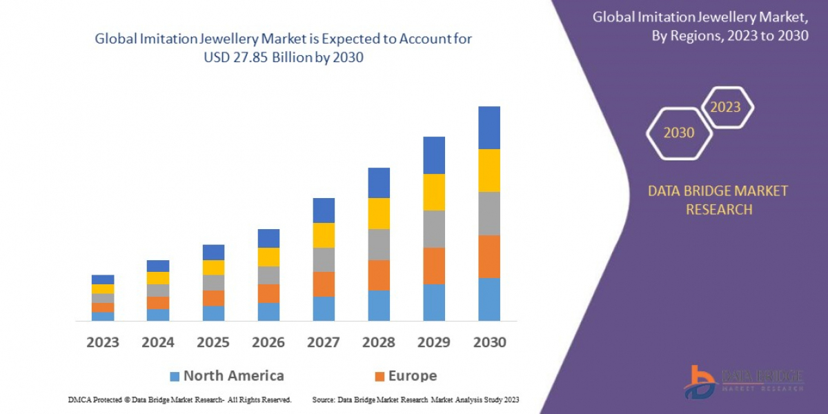 Global Imitation Jewellery Market Trends: Growth, Share, Value, Size, and Analysis