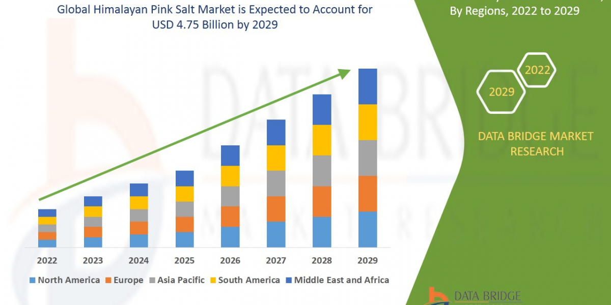 Himalayan Pink Salt Market CAGR: Growth, Share, Value, Size, and Analysis