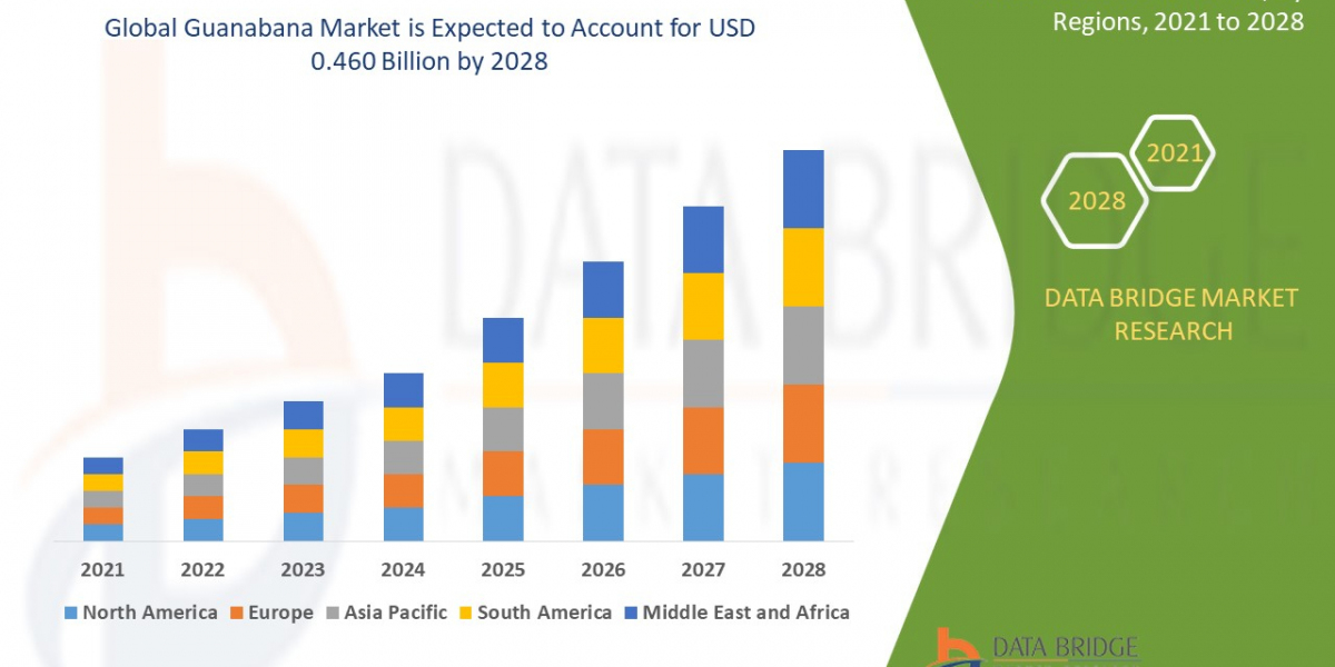Guanabana Global  Market: Opportunities and Forecast by 2025 - 2032