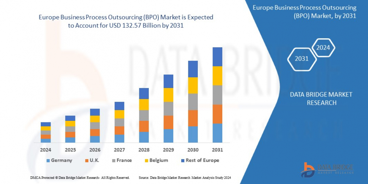 Europe Business Process Outsourcing (BPO) Market CAGR of 8.2% during the forecast period of 2025 to 2032.