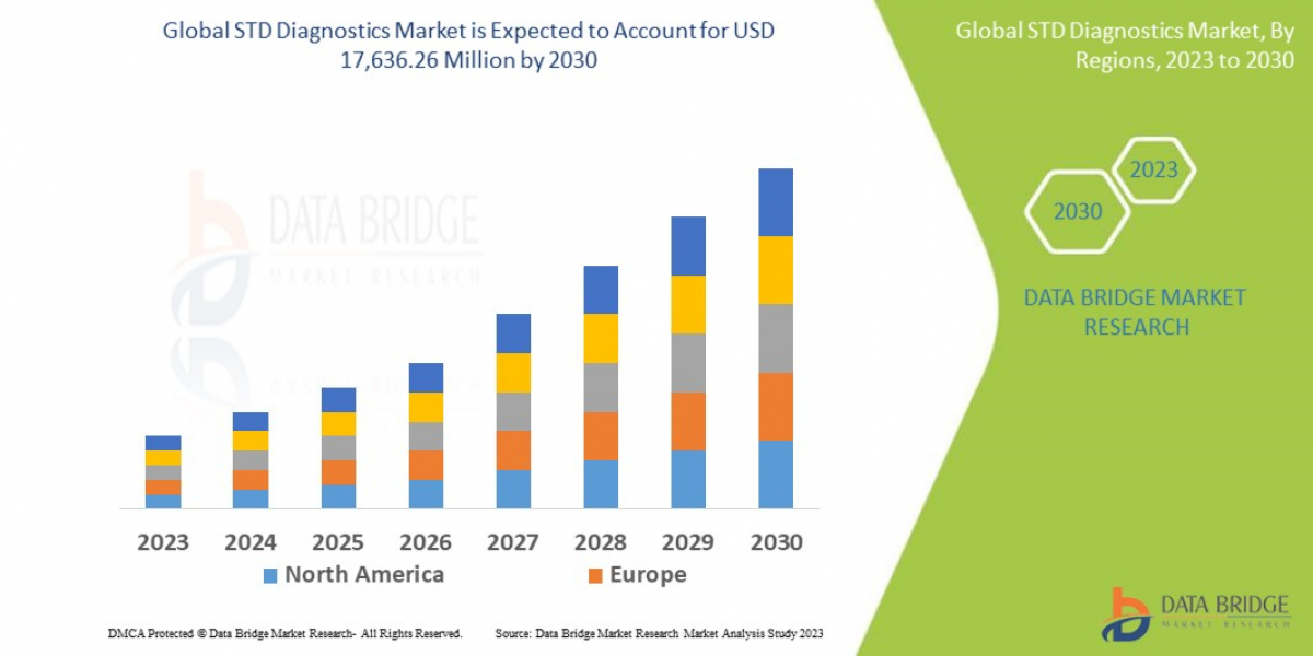 STD Diagnostics Market Size, Share, Key Growth Drivers, Trends, Challenges and Competitive Landscape