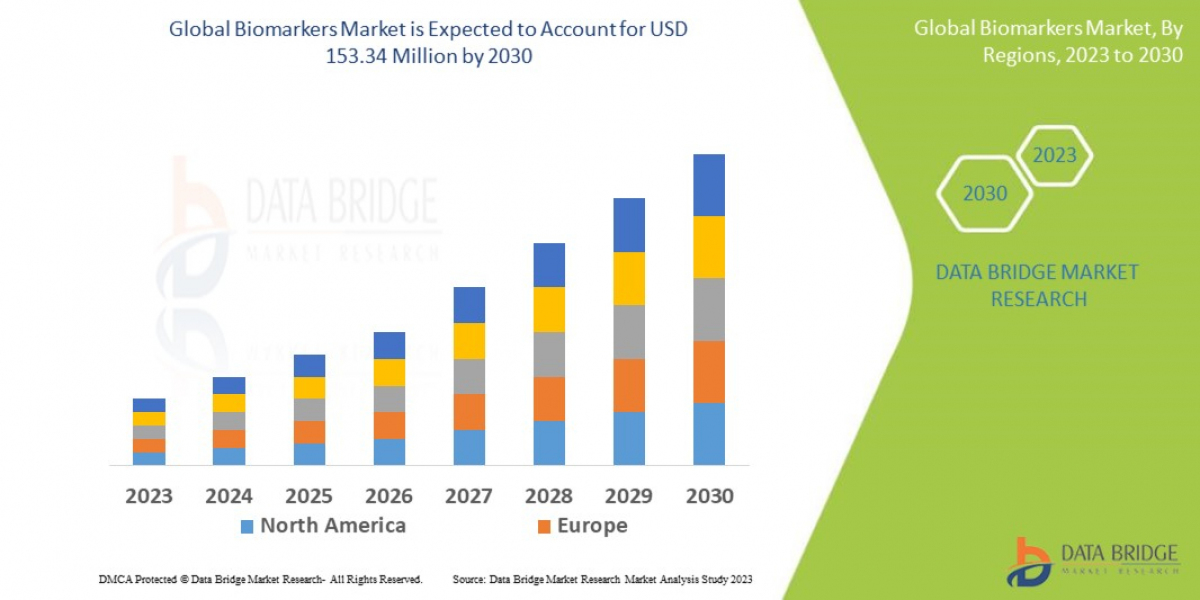 Biomarkers Market Analysis On Size and Industry Demand 2030
