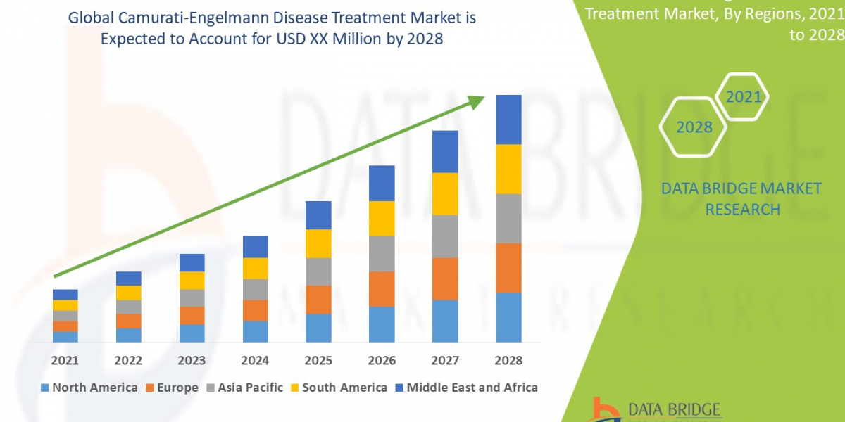 Camurati-Engelmann Disease Treatment Market Size, Share, Trends, Growth Opportunities, Key Drivers and Competitive Outlo