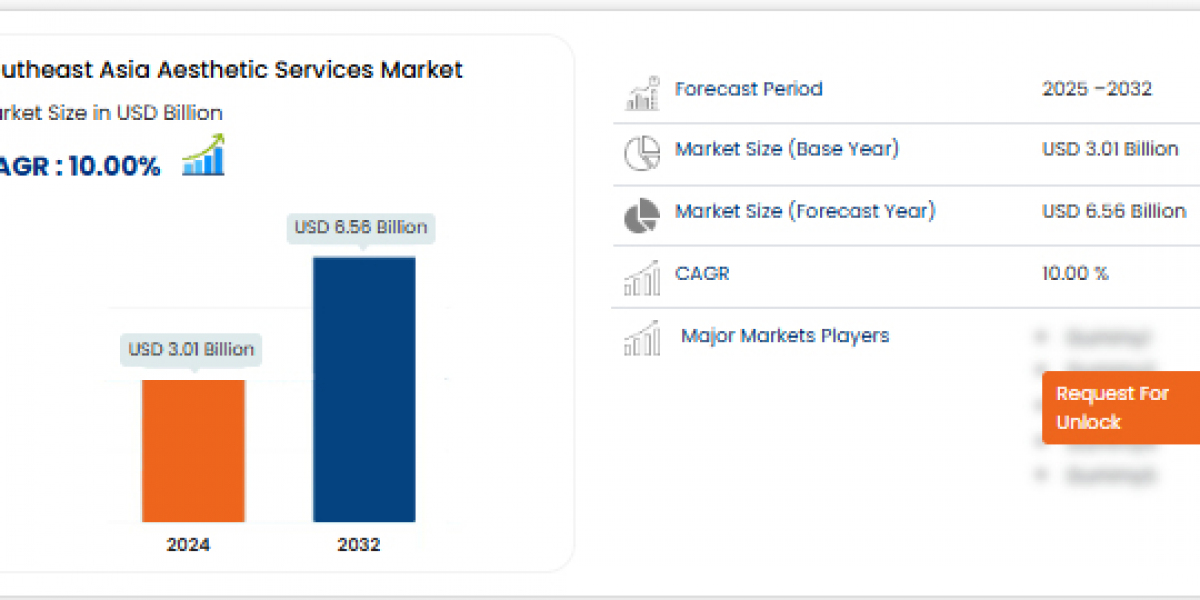 Southeast Asia Aesthetic Services Market – Key data on growth, patterns, projections, and market space