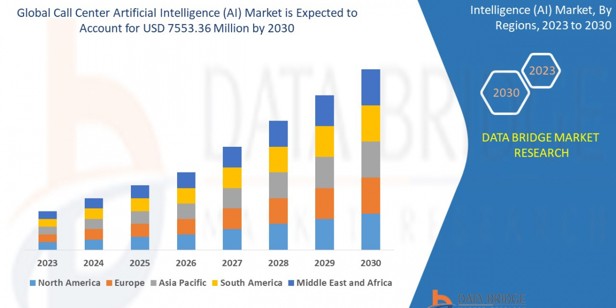 Call Center Artificial Intelligence Market Expands with Rise in Conversational AI and Customer Automation