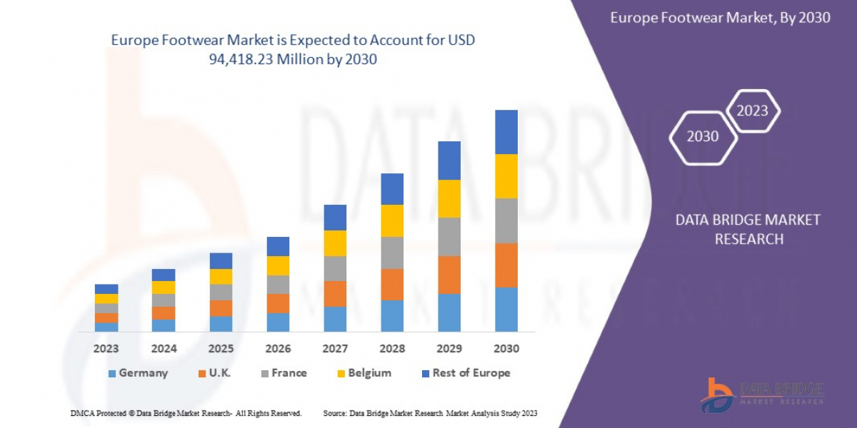 Europe Footwear Market Size, Share, Key Growth Drivers, Trends, Challenges and Competitive Landscape