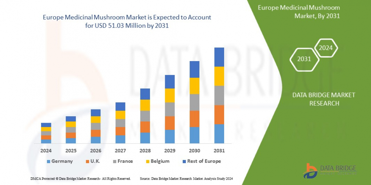 Europe Medicinal Mushroom Market Grows Due to Surge in Functional Foods and Immune-Boosting Supplements