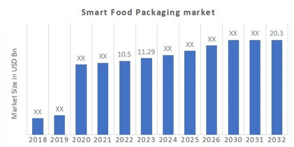 Emerging Trends in Smart Food Packaging Market