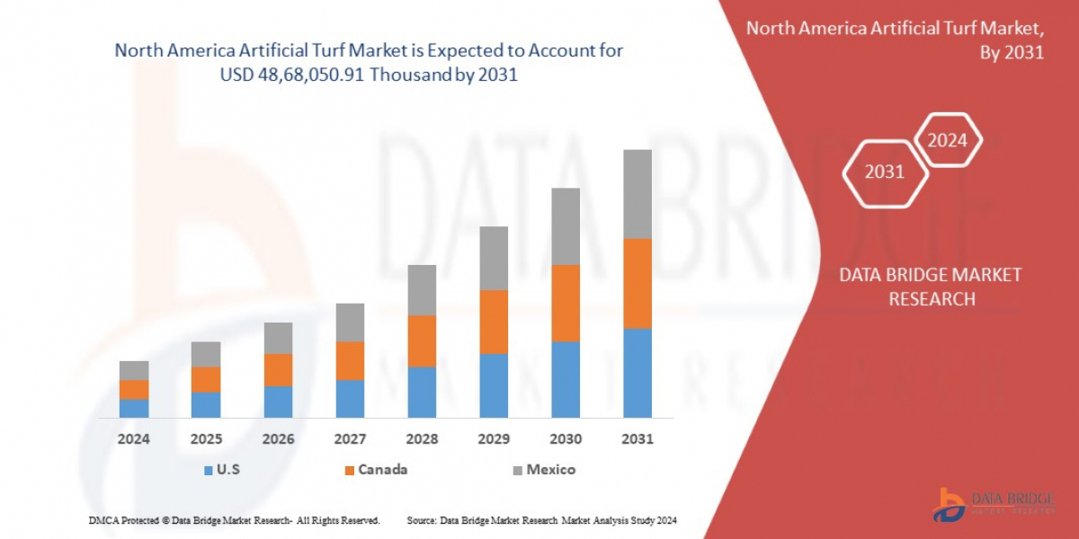 North America Artificial Turf Market Size, Share, Key Growth Drivers, Trends, Challenges and Competitive Landscape