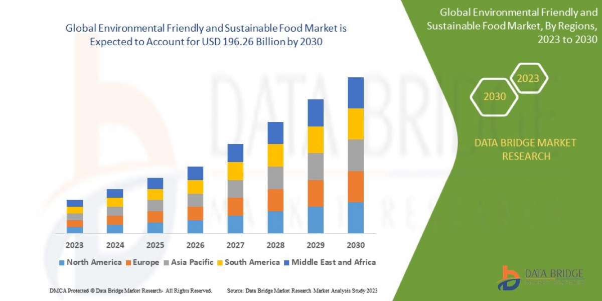 Environmental Friendly and Sustainable Food Market Industry Statistics: Growth, Share, Value, and Trends