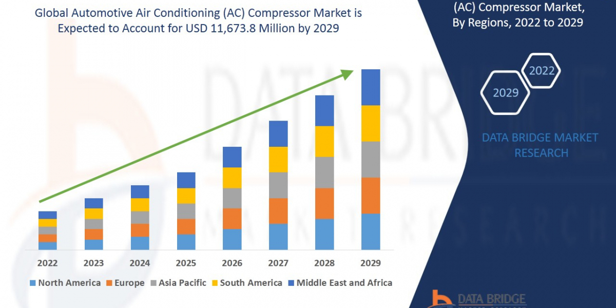 Automotive Air Conditioning (AC) Compressor Market – Key data on growth, patterns, projections, and market space