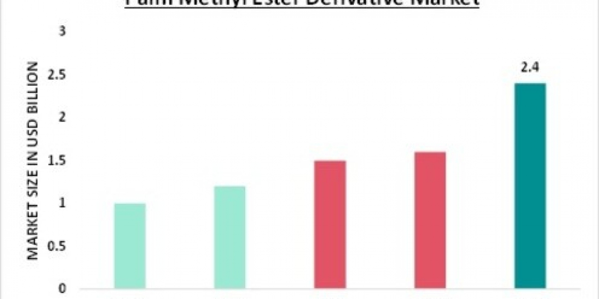 Growth Insights of Palm Methyl Ester Derivative Market