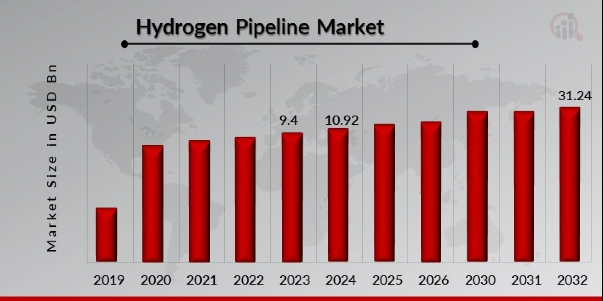 Future Scope of Hydrogen Pipeline Market