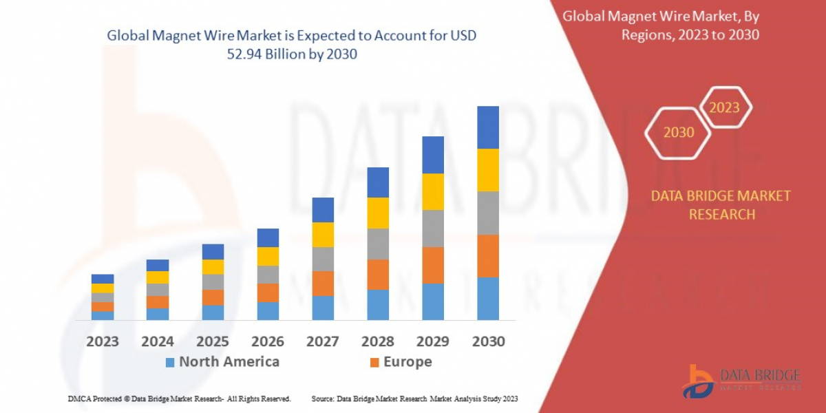 Magnet Wire Market Overview: Growth, Share, Value, Size, and Scope