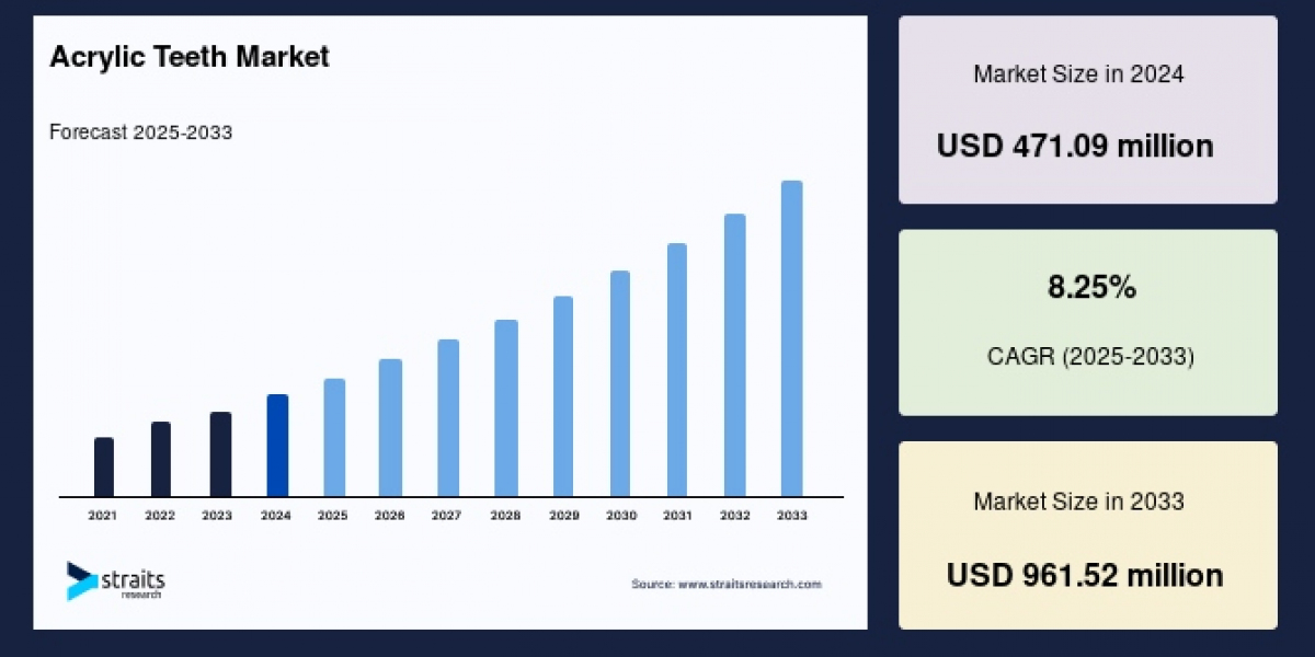 Acrylic Teeth Market Trends Report: Navigating the Future of Digital Healthcare