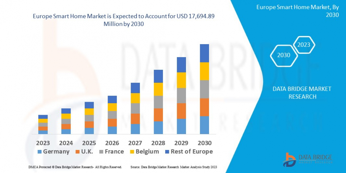 Europe Smart Home Market Size, Share, Trends, Key Drivers, Demand and Opportunity Analysis