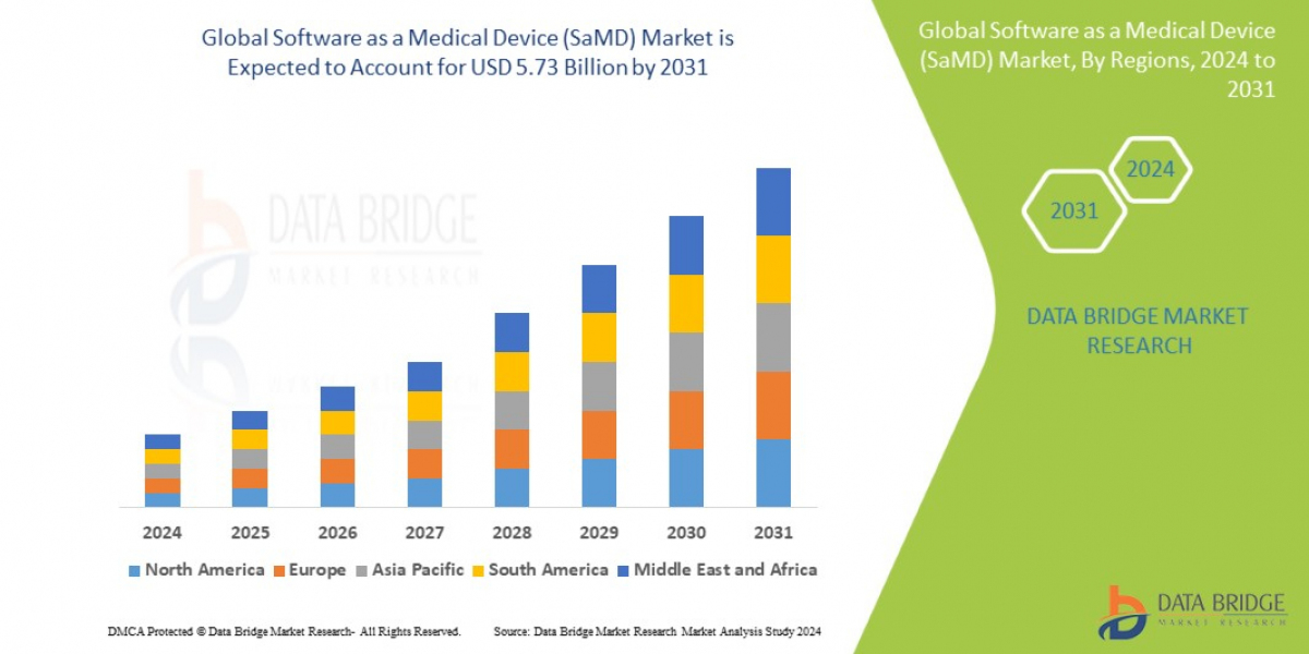 Software as a Medical Device (SaMD) Global  Market: Outlook and Insights Period 2025 - 2032