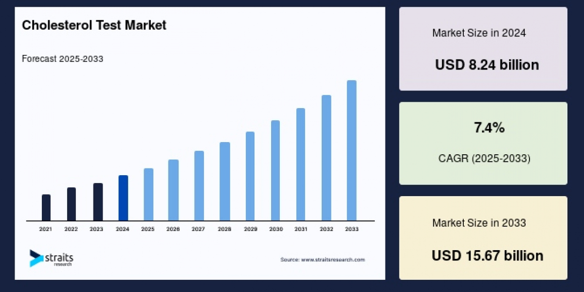 Cholesterol Test Market Outlook 2033: Key Trends and Growth Opportunities You Can’t Miss