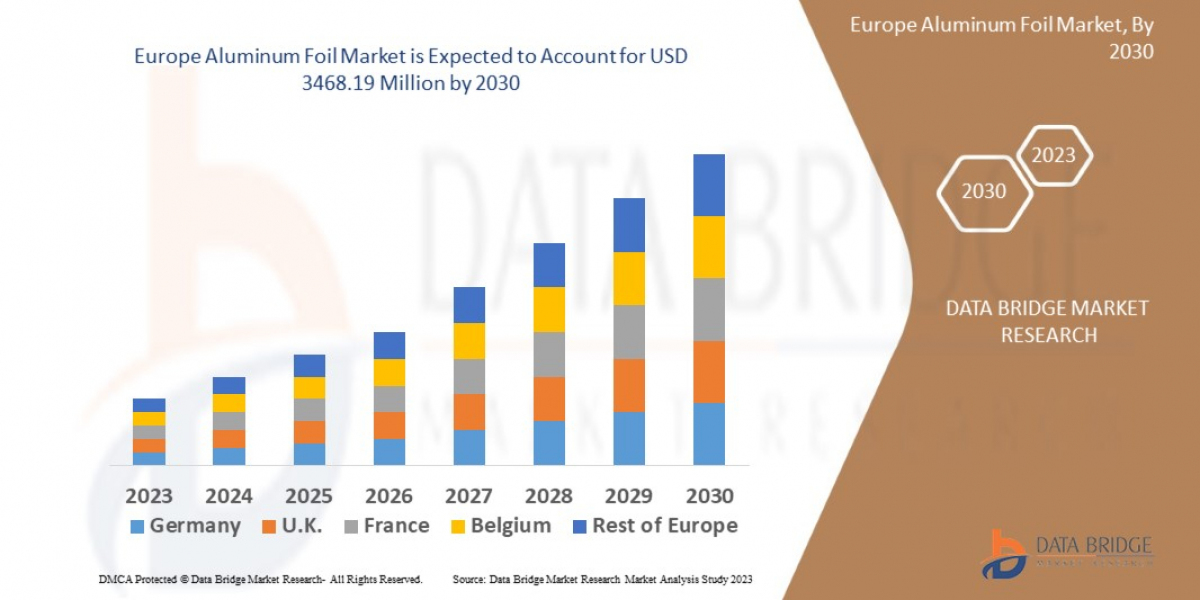 Europe Aluminum Foil Market Expands with Growth in Packaged Food, Pharma, and Insulation Demand