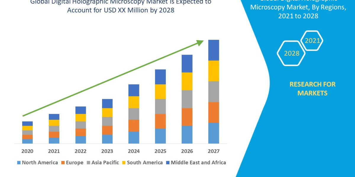 Digital Holographic Microscopy Market Overview, Growth Analysis, Trends and Forecast By 2032
